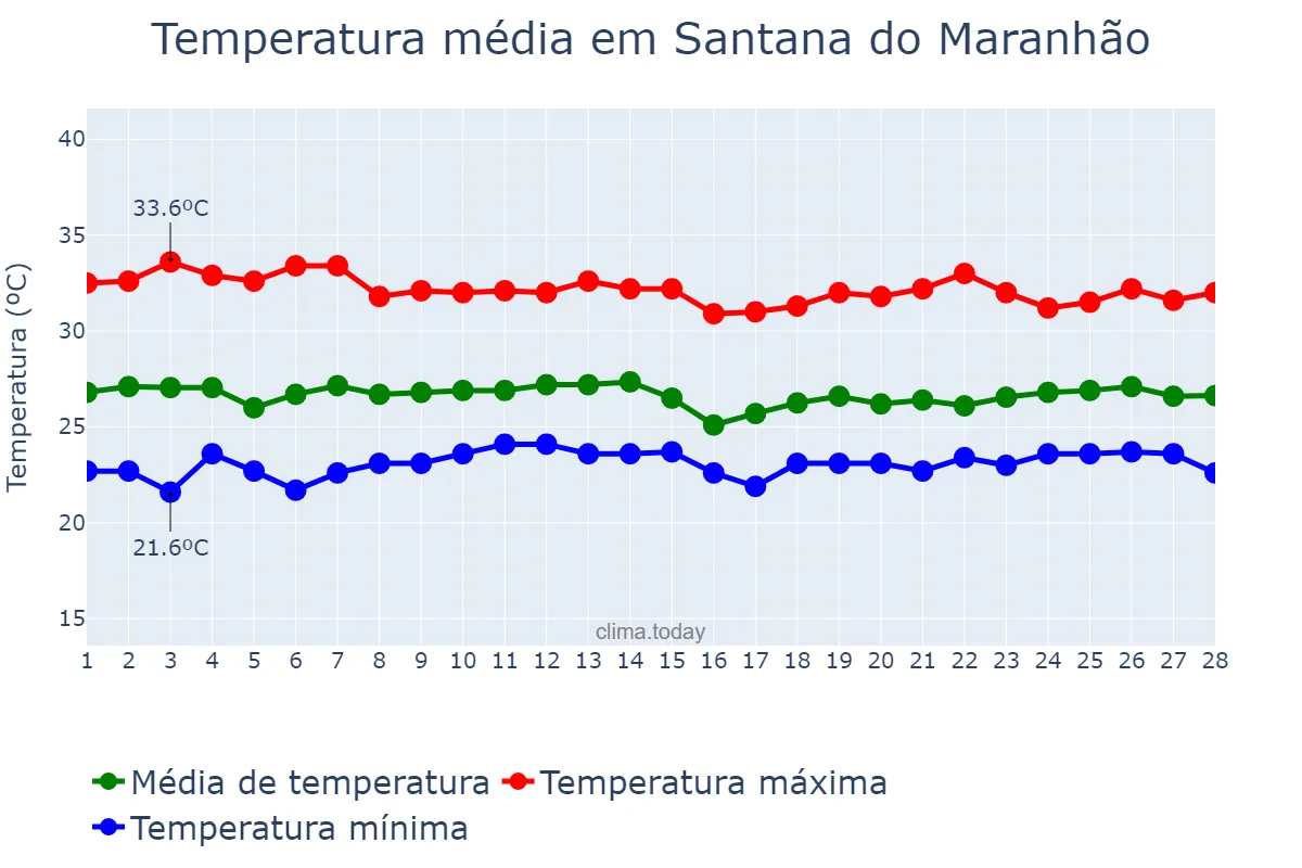 Temperatura em fevereiro em Santana do Maranhão, MA, BR