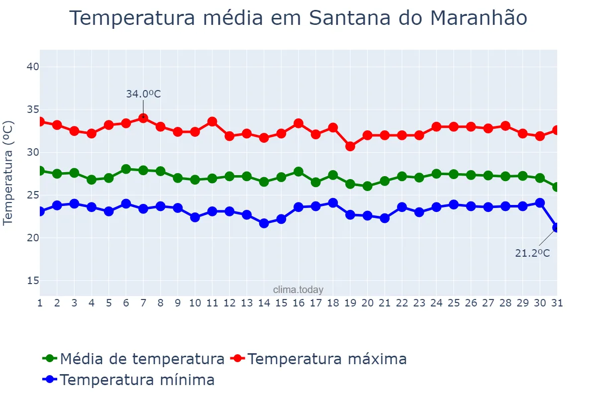 Temperatura em janeiro em Santana do Maranhão, MA, BR