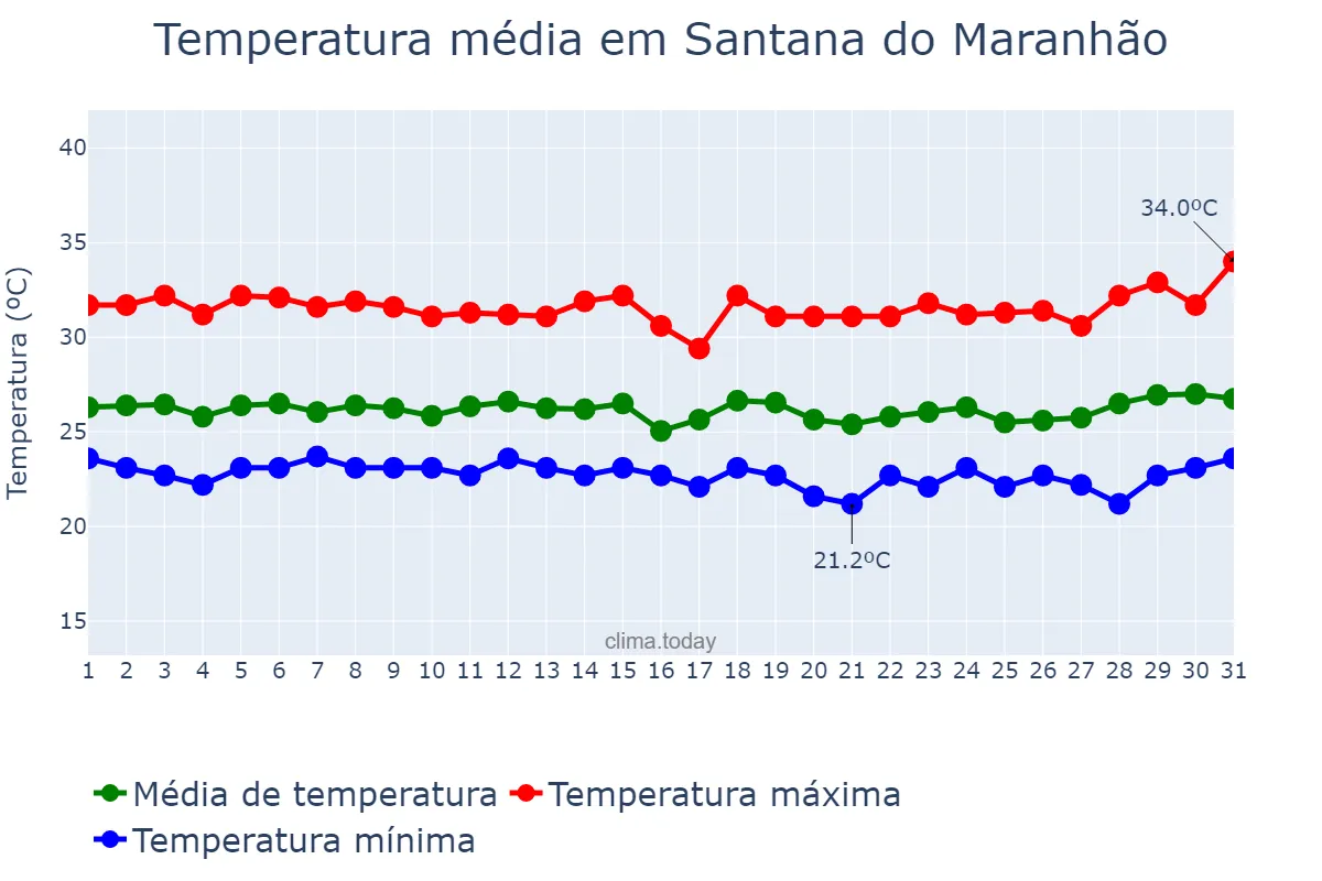 Temperatura em marco em Santana do Maranhão, MA, BR
