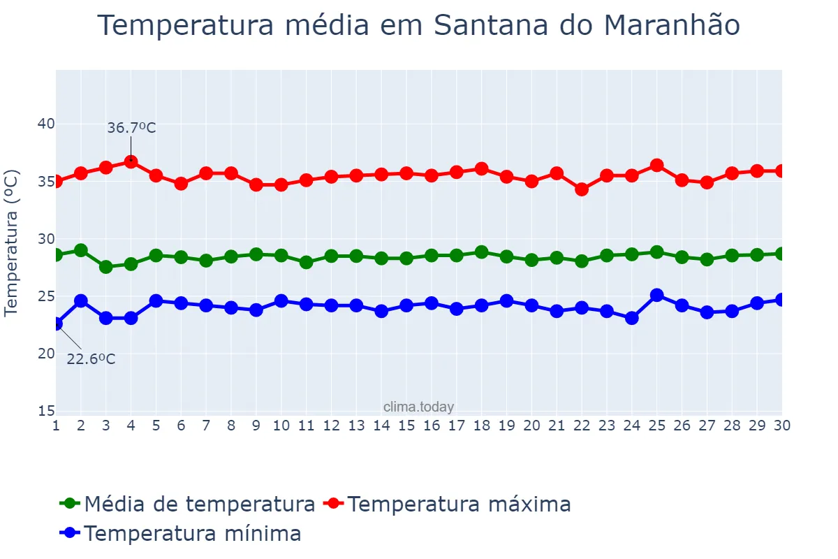 Temperatura em novembro em Santana do Maranhão, MA, BR