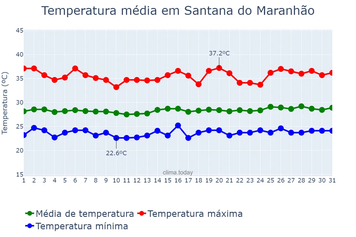 Temperatura em outubro em Santana do Maranhão, MA, BR