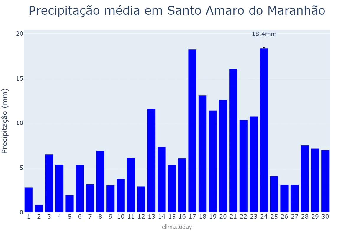 Precipitação em abril em Santo Amaro do Maranhão, MA, BR