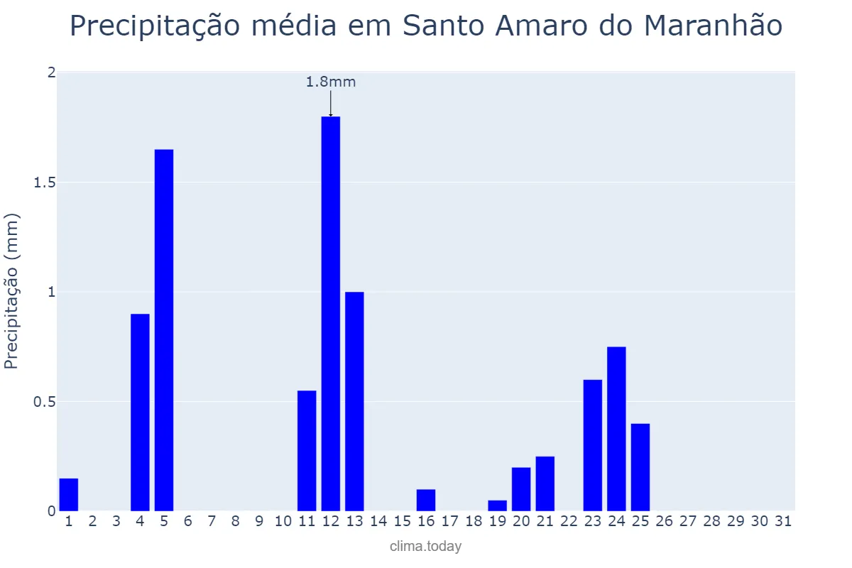 Precipitação em agosto em Santo Amaro do Maranhão, MA, BR