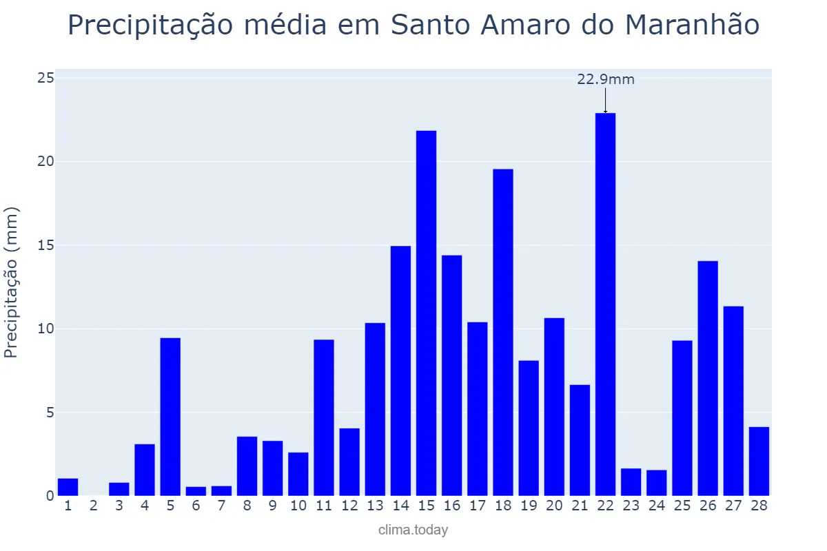 Precipitação em fevereiro em Santo Amaro do Maranhão, MA, BR