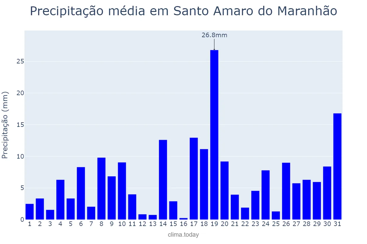 Precipitação em janeiro em Santo Amaro do Maranhão, MA, BR
