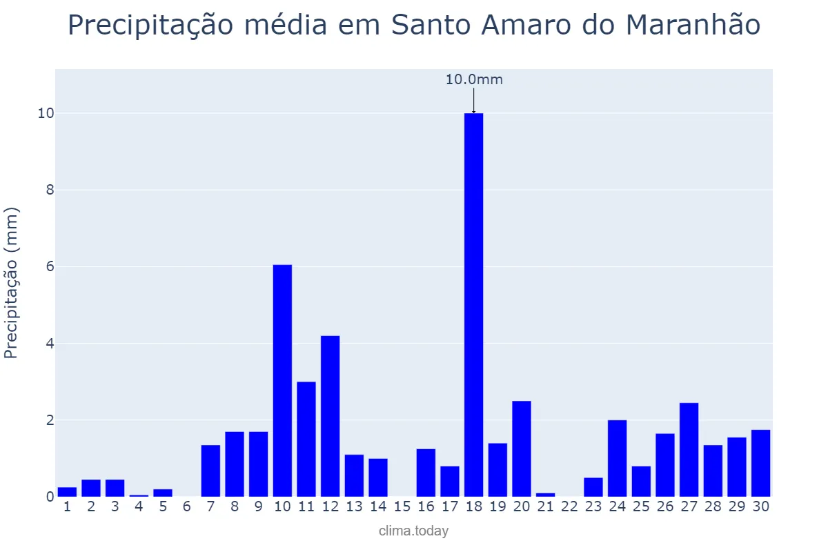 Precipitação em junho em Santo Amaro do Maranhão, MA, BR