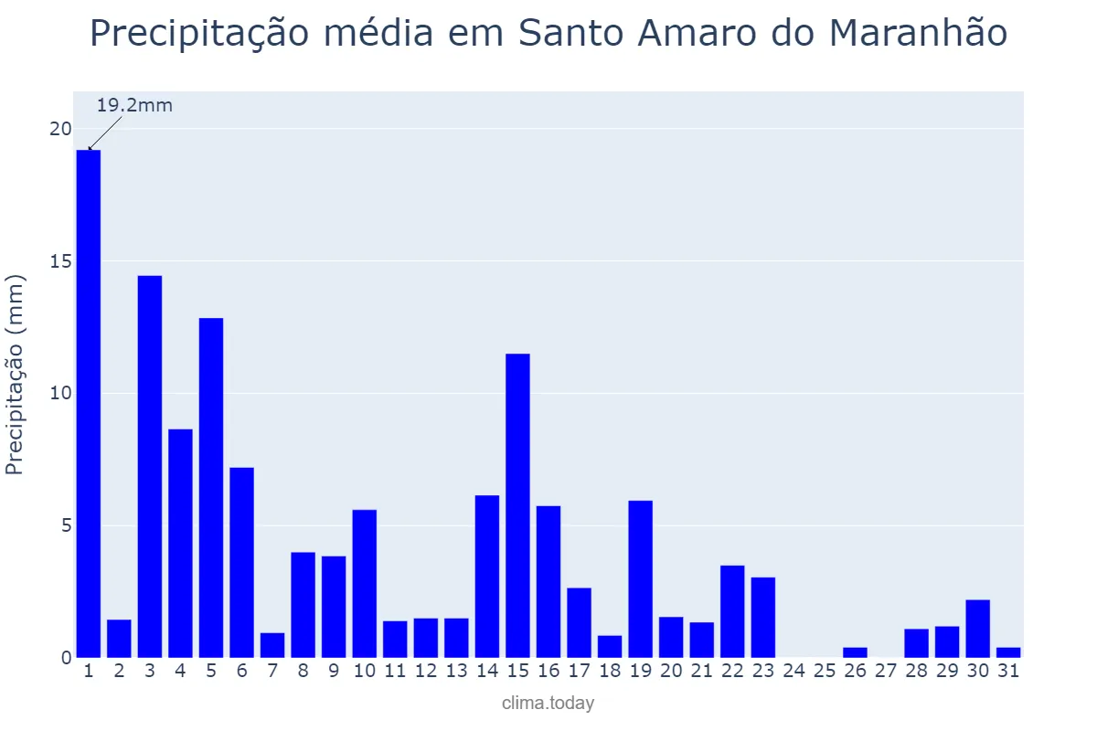 Precipitação em maio em Santo Amaro do Maranhão, MA, BR