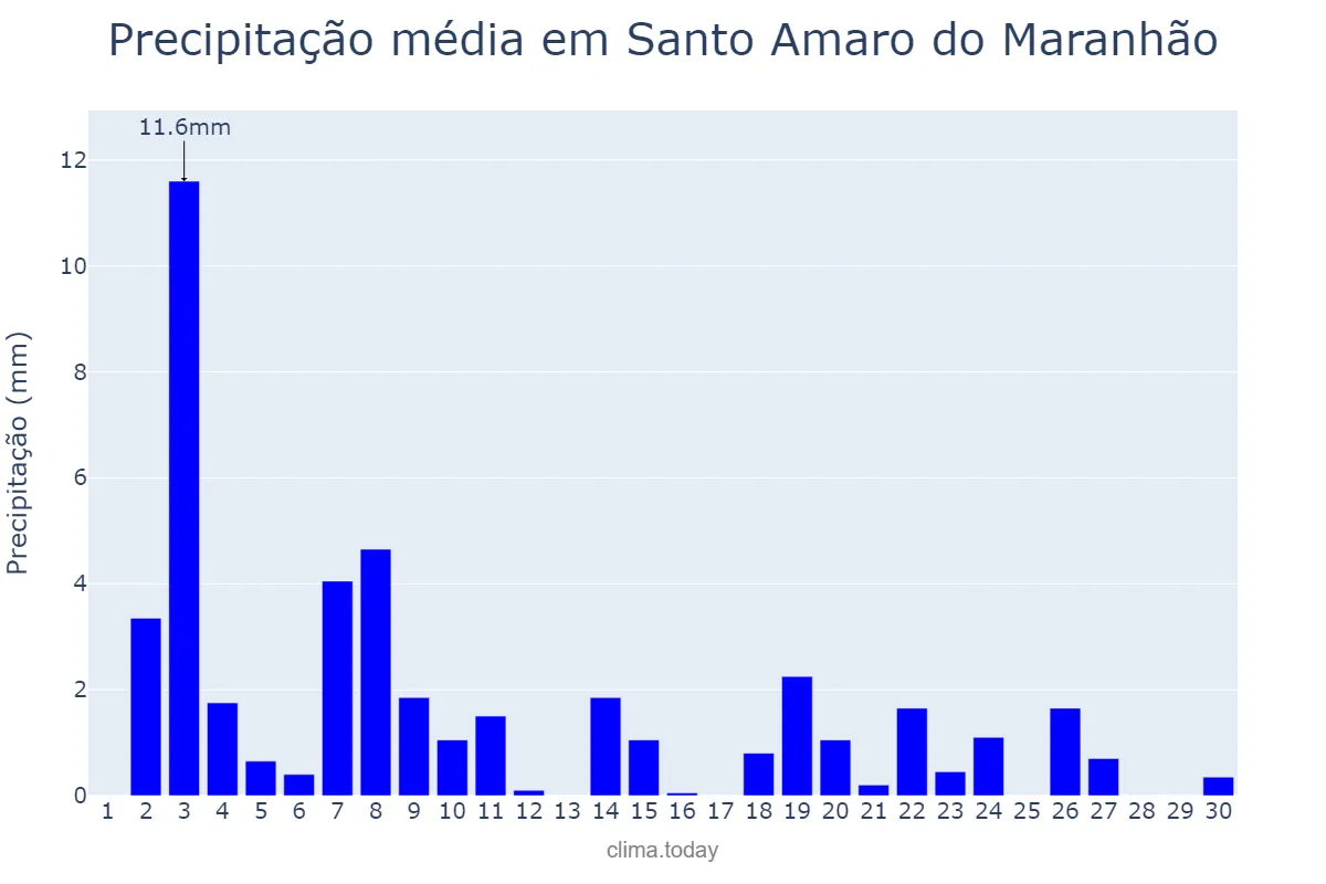 Precipitação em novembro em Santo Amaro do Maranhão, MA, BR