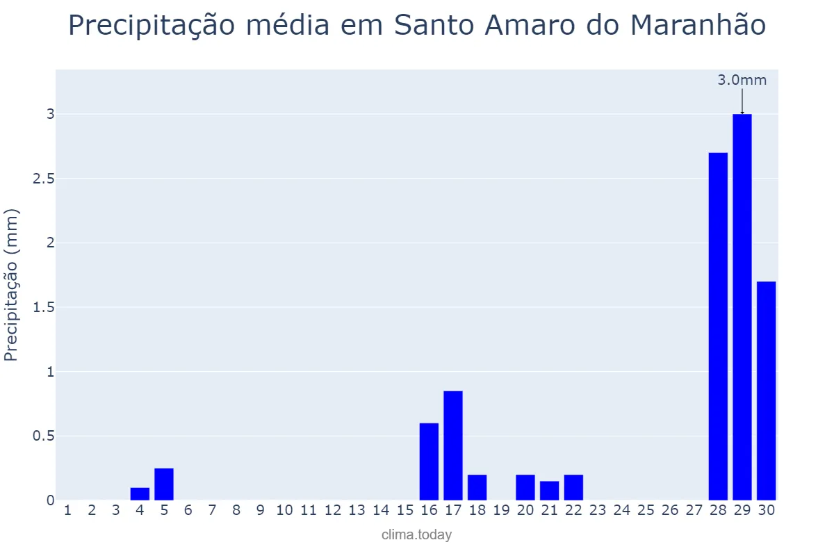 Precipitação em setembro em Santo Amaro do Maranhão, MA, BR