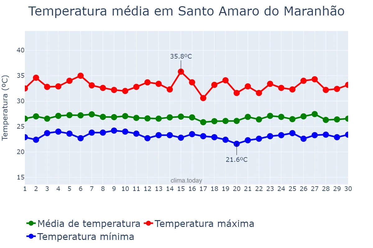 Temperatura em abril em Santo Amaro do Maranhão, MA, BR