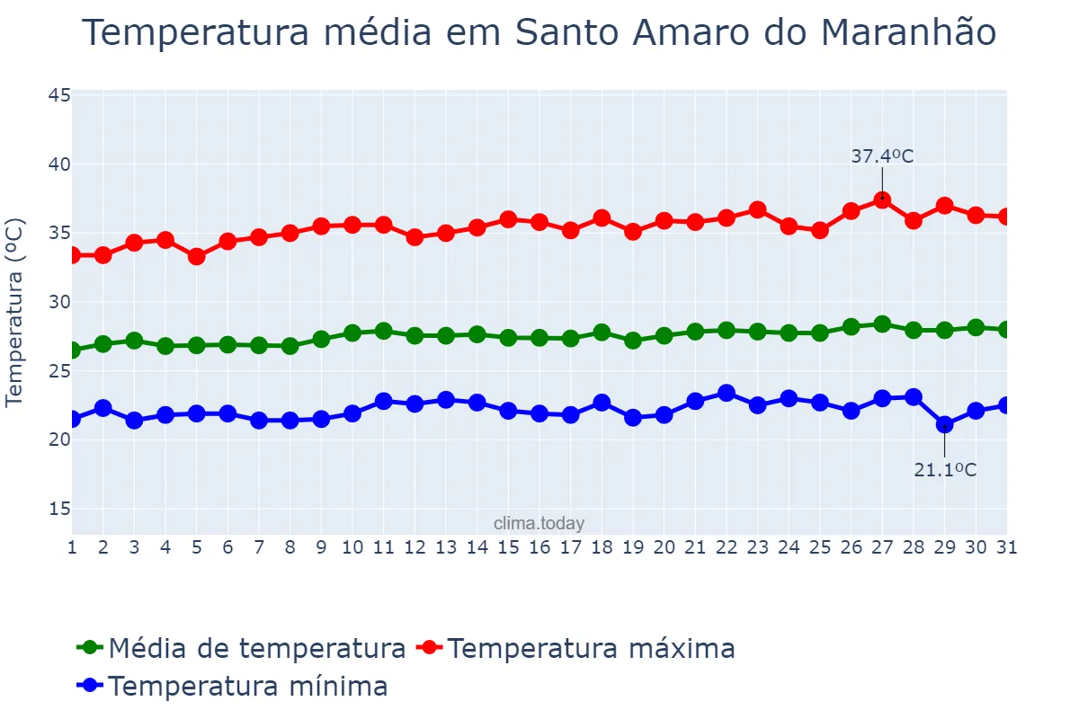 Temperatura em agosto em Santo Amaro do Maranhão, MA, BR
