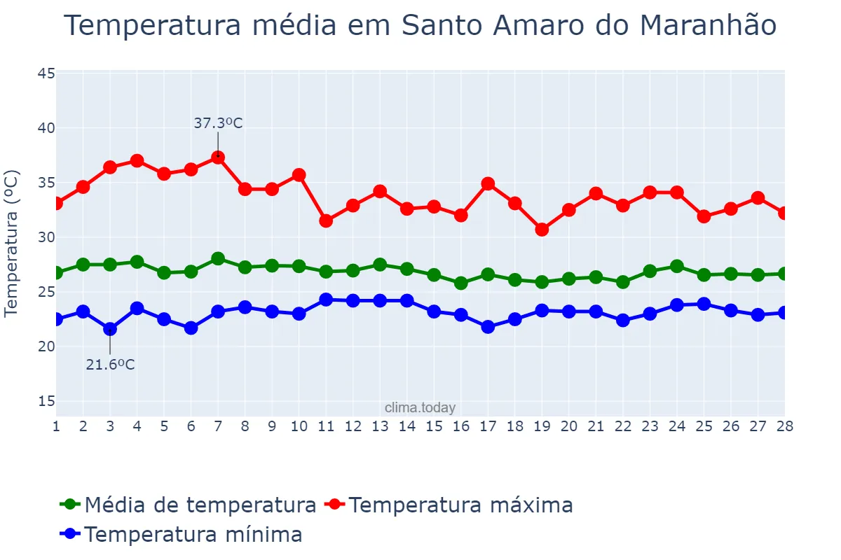 Temperatura em fevereiro em Santo Amaro do Maranhão, MA, BR