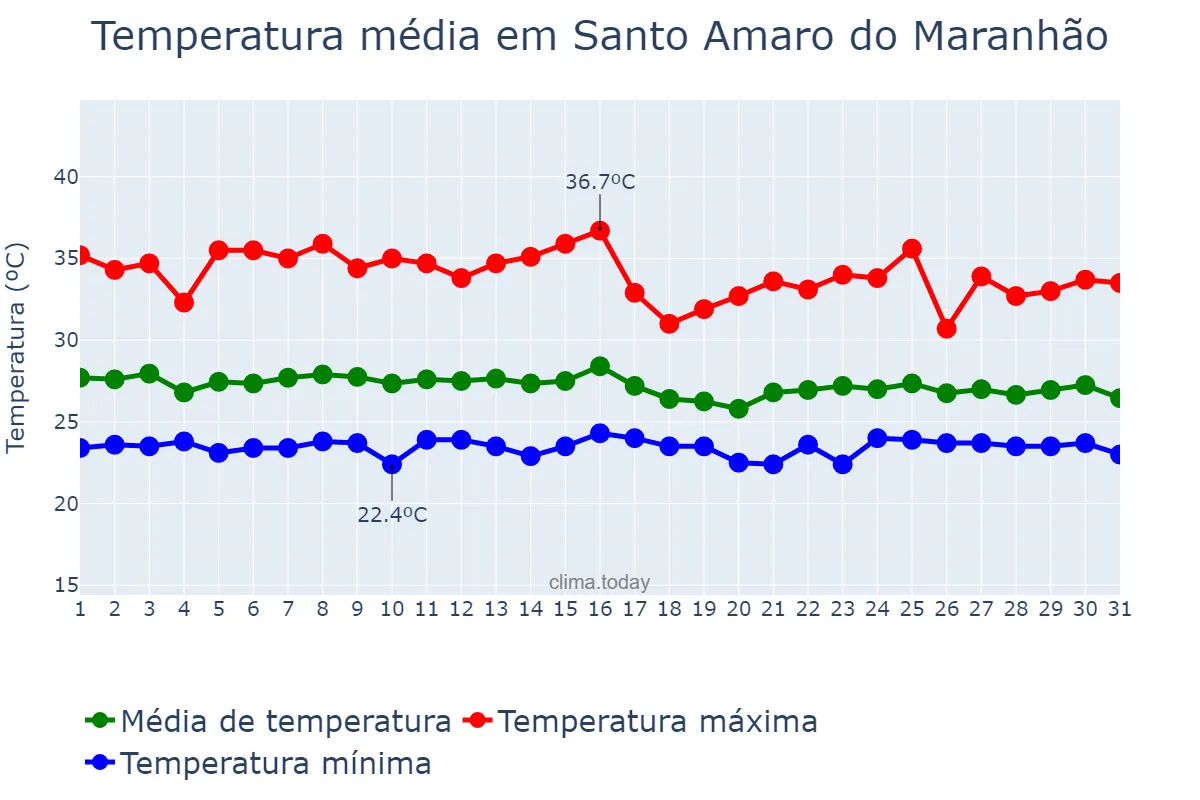 Temperatura em janeiro em Santo Amaro do Maranhão, MA, BR