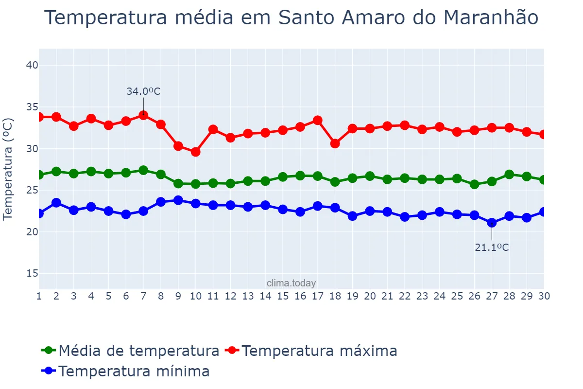 Temperatura em junho em Santo Amaro do Maranhão, MA, BR