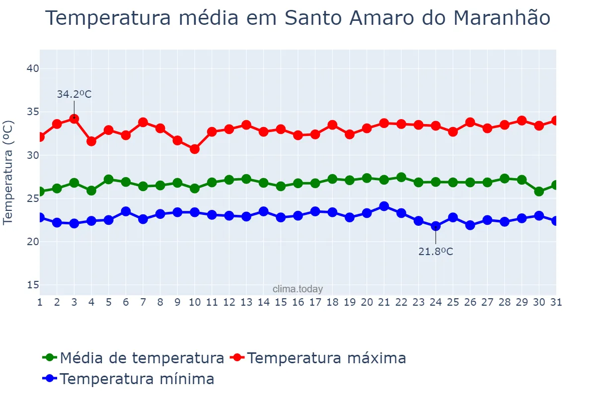 Temperatura em maio em Santo Amaro do Maranhão, MA, BR