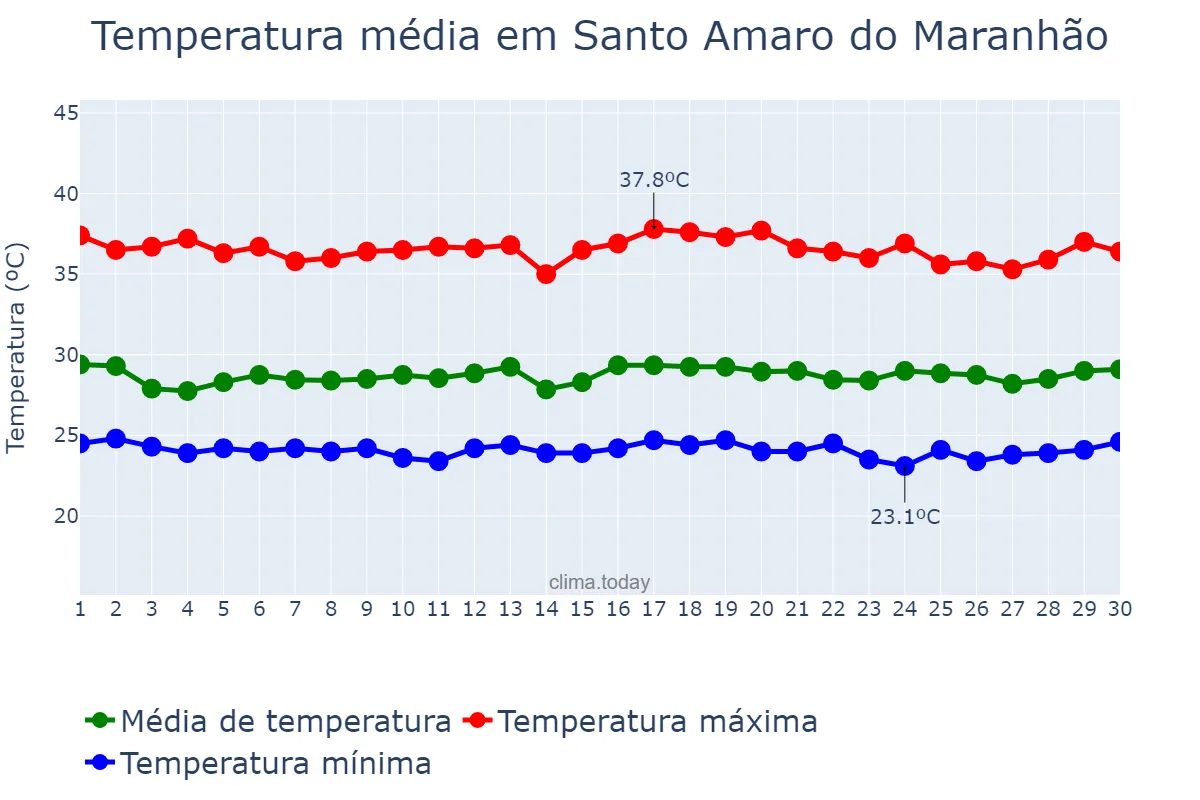 Temperatura em novembro em Santo Amaro do Maranhão, MA, BR
