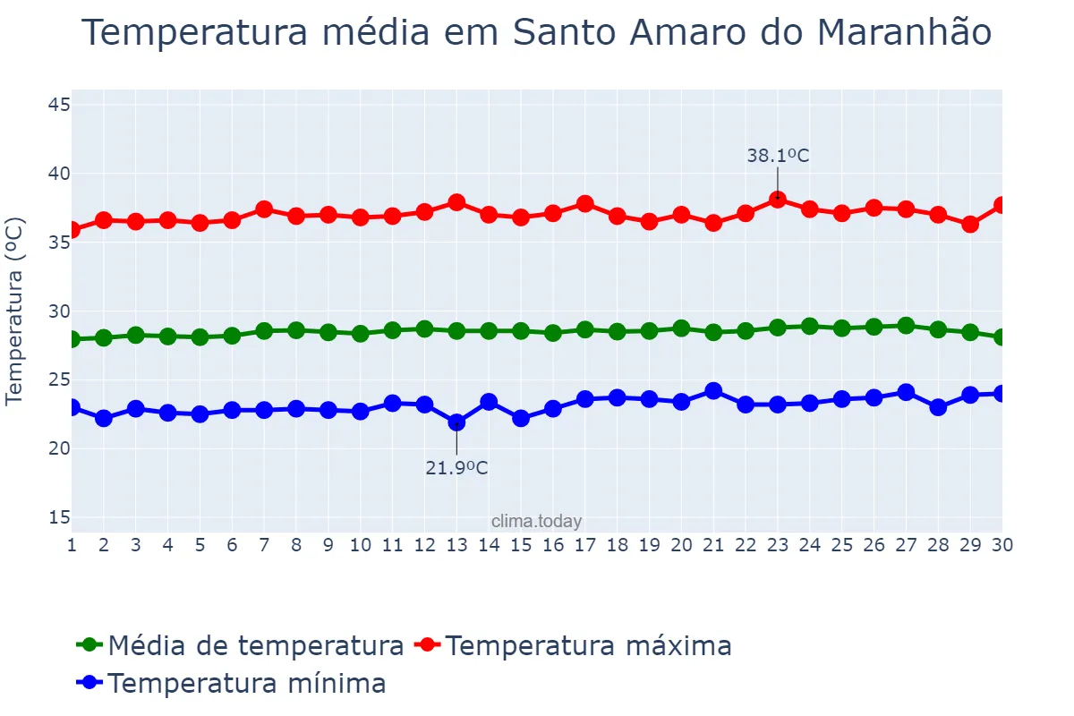 Temperatura em setembro em Santo Amaro do Maranhão, MA, BR