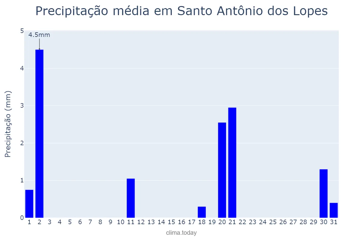 Precipitação em julho em Santo Antônio dos Lopes, MA, BR