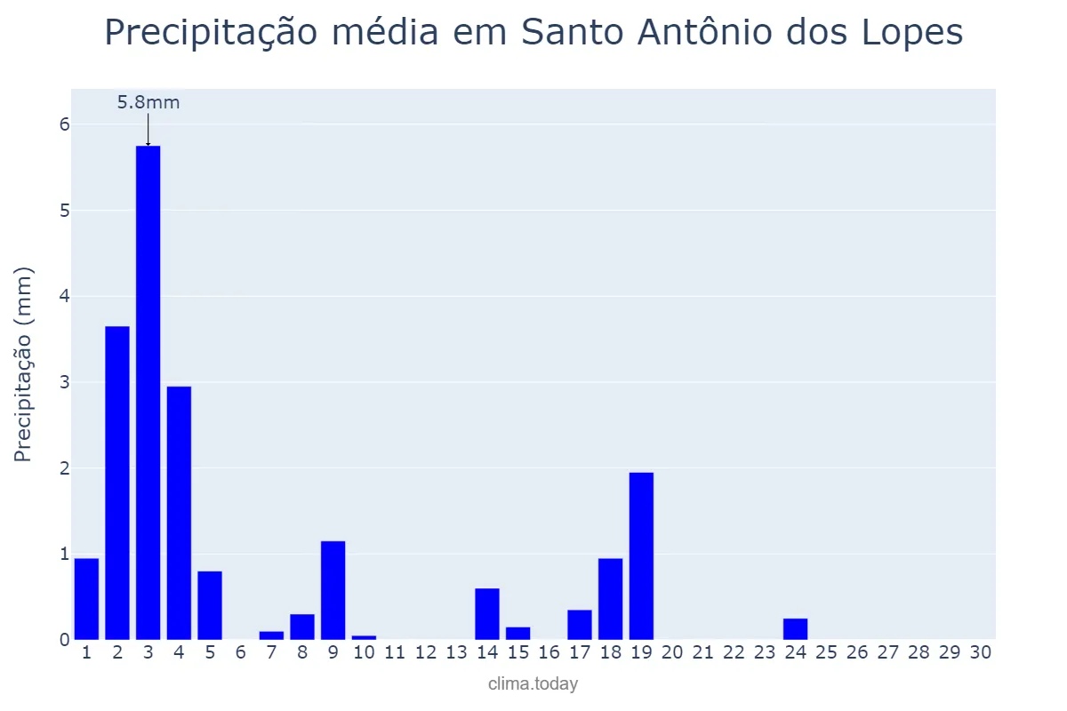 Precipitação em junho em Santo Antônio dos Lopes, MA, BR