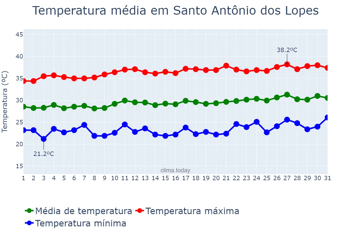 Temperatura em agosto em Santo Antônio dos Lopes, MA, BR