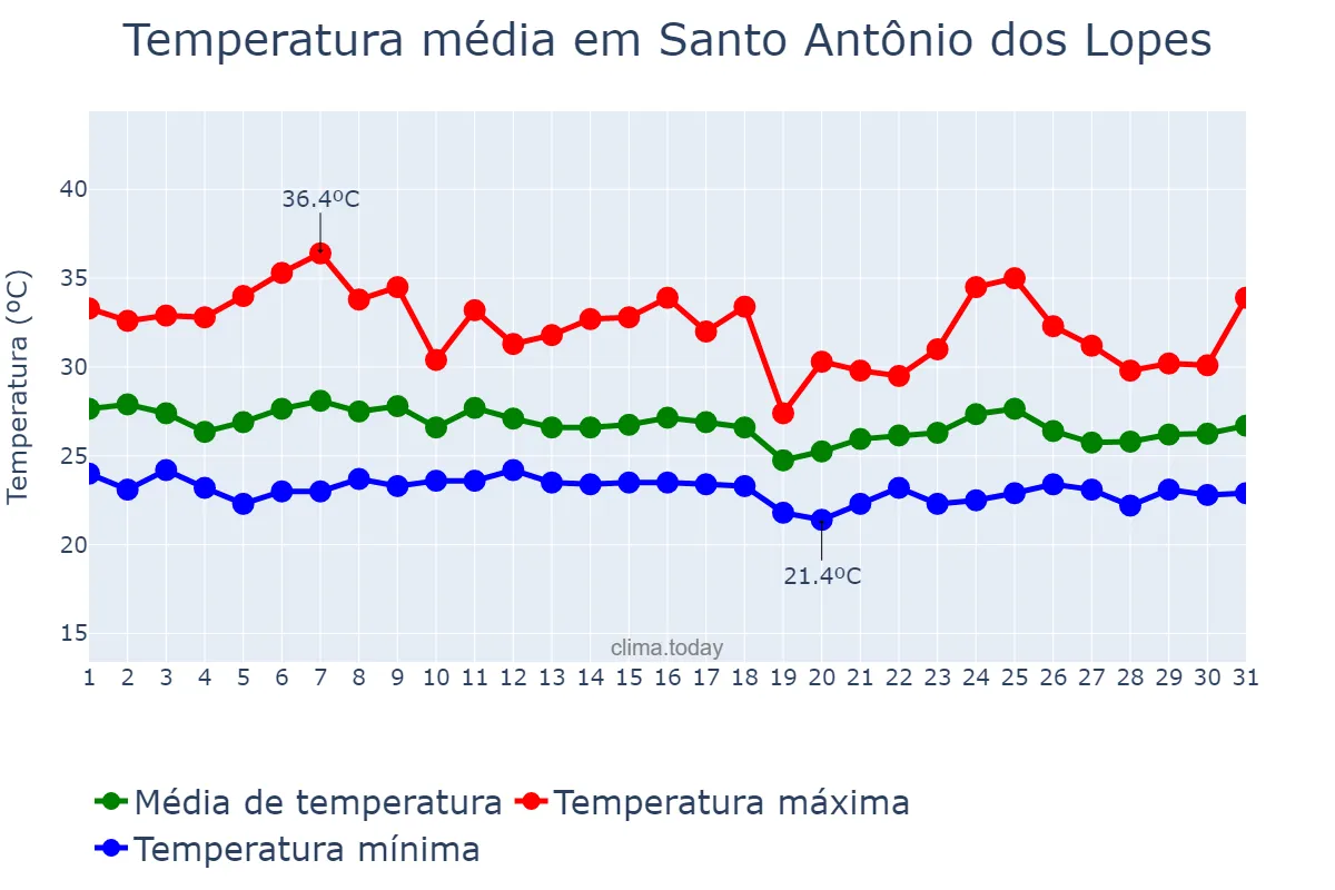 Temperatura em janeiro em Santo Antônio dos Lopes, MA, BR