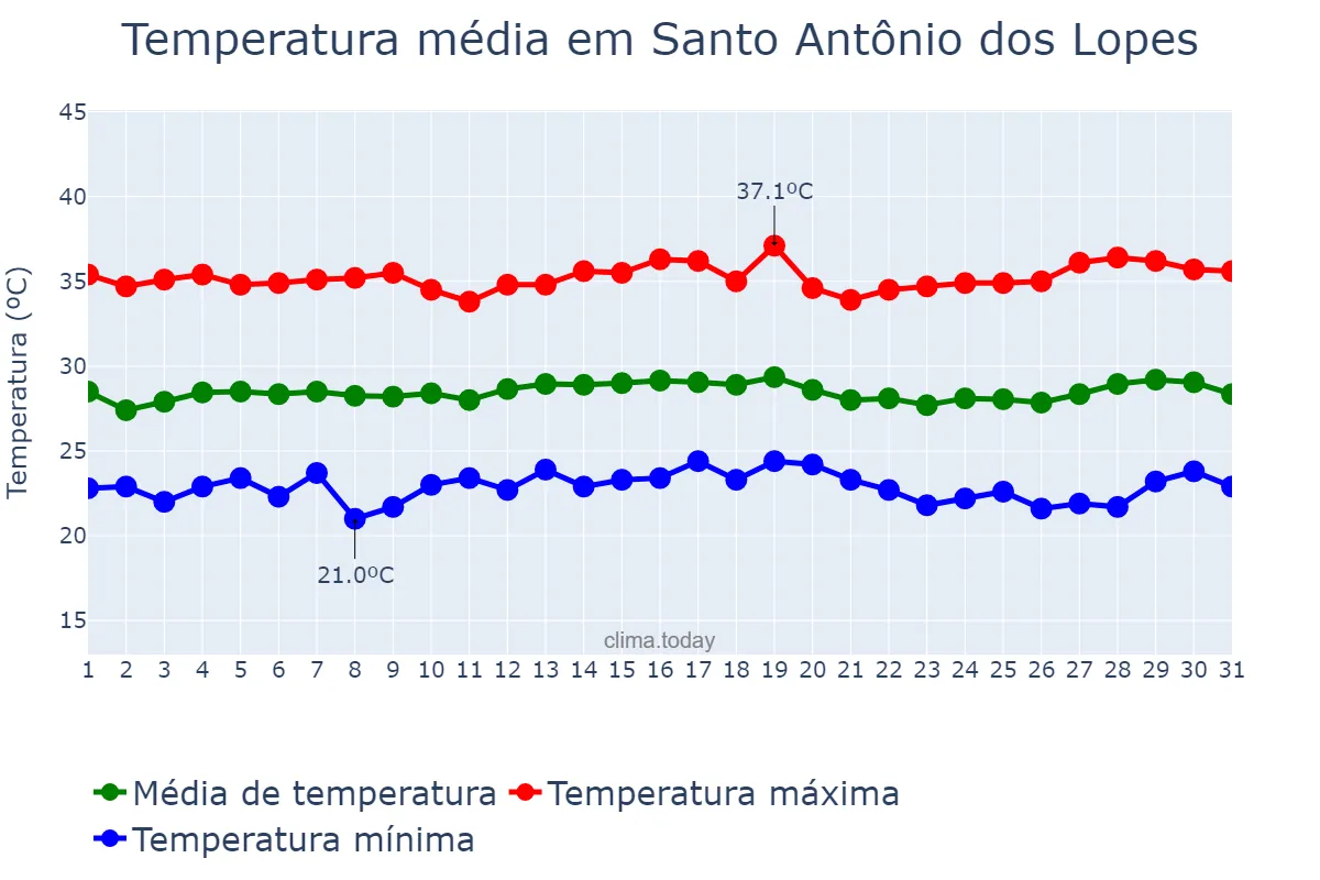 Temperatura em julho em Santo Antônio dos Lopes, MA, BR