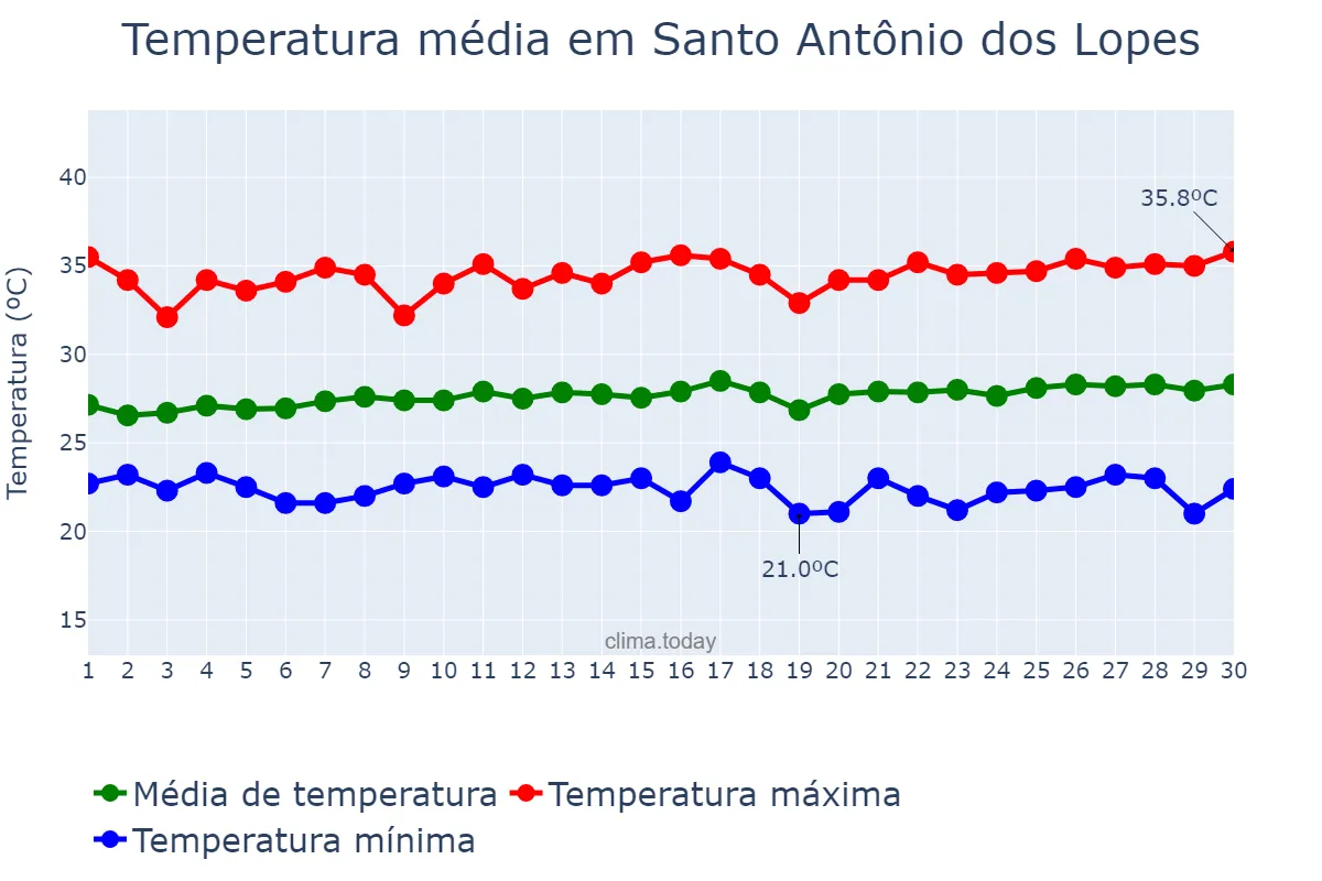 Temperatura em junho em Santo Antônio dos Lopes, MA, BR