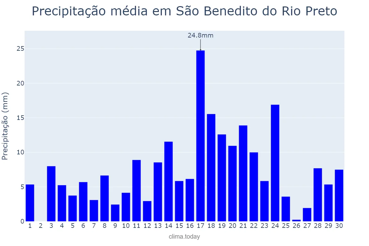 Precipitação em abril em São Benedito do Rio Preto, MA, BR