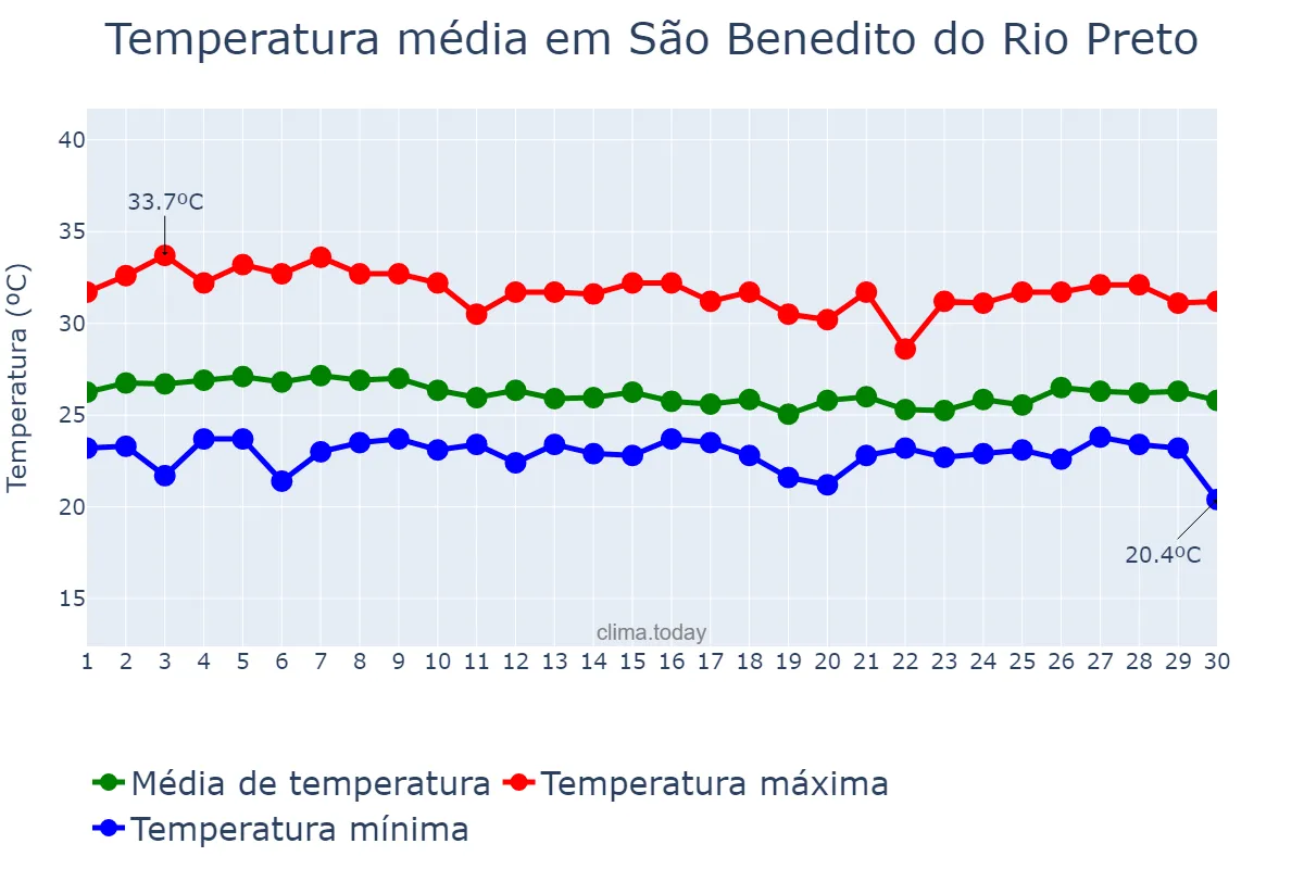 Temperatura em abril em São Benedito do Rio Preto, MA, BR