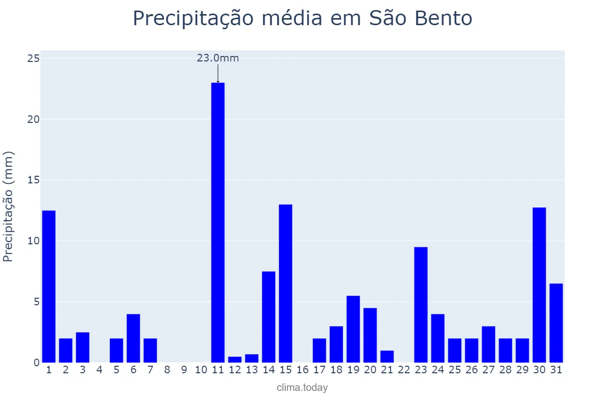 Precipitação em janeiro em São Bento, MA, BR
