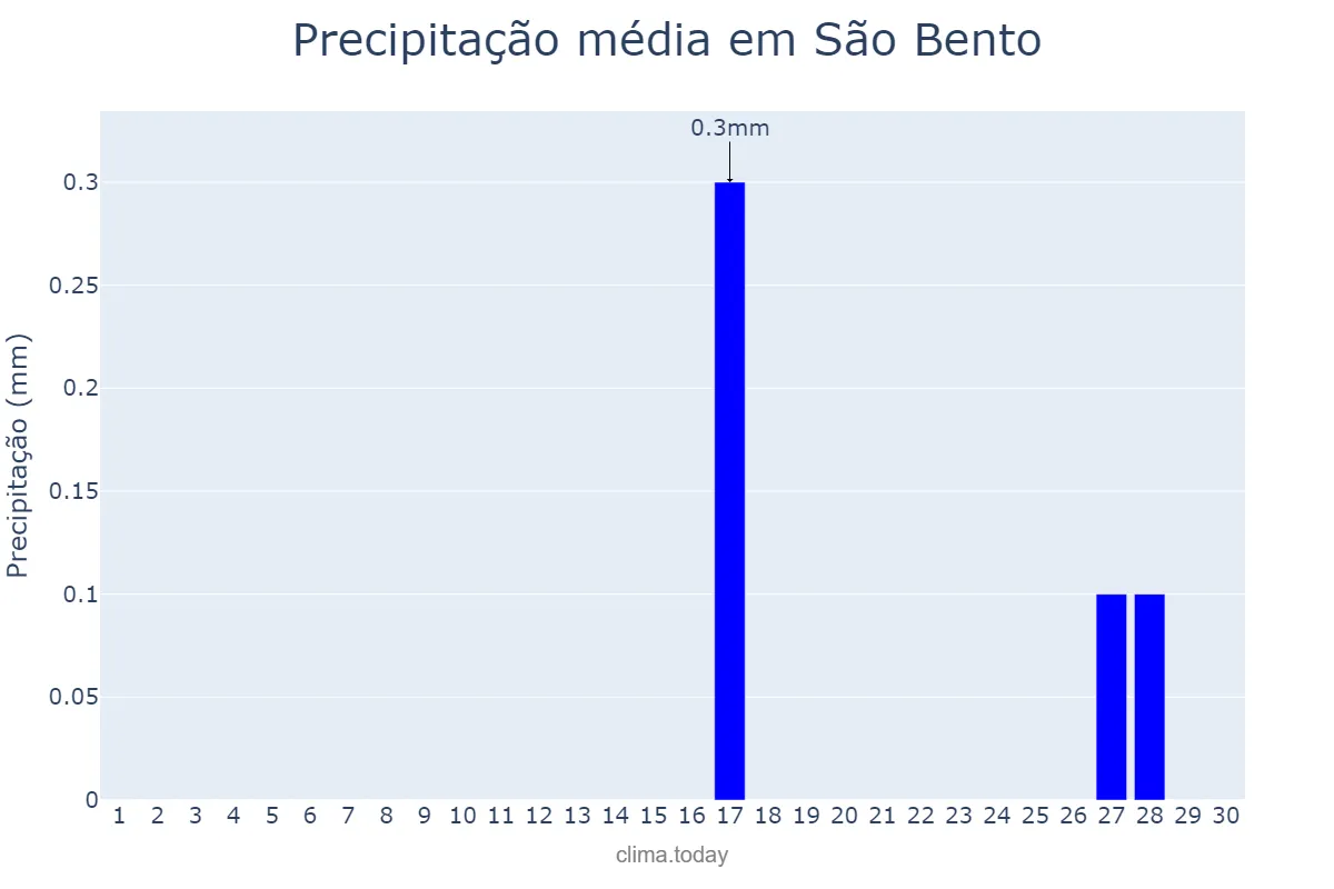 Precipitação em setembro em São Bento, MA, BR