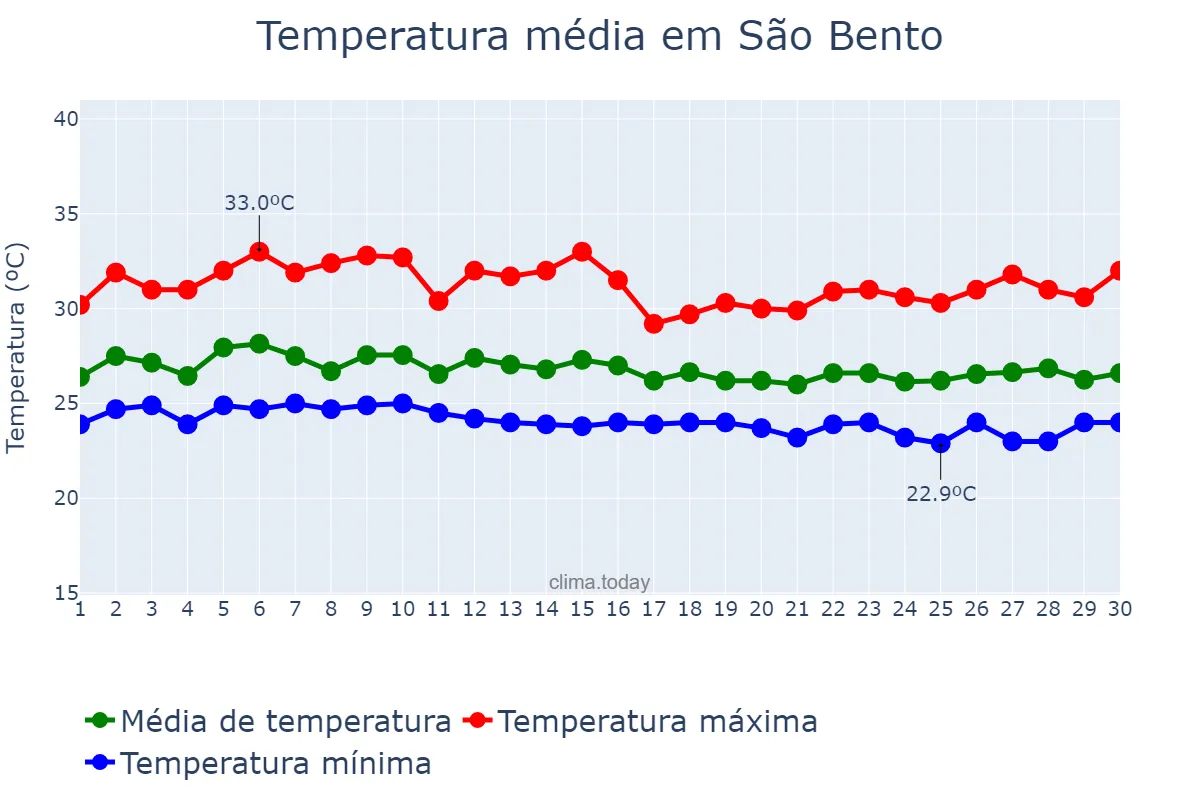 Temperatura em abril em São Bento, MA, BR