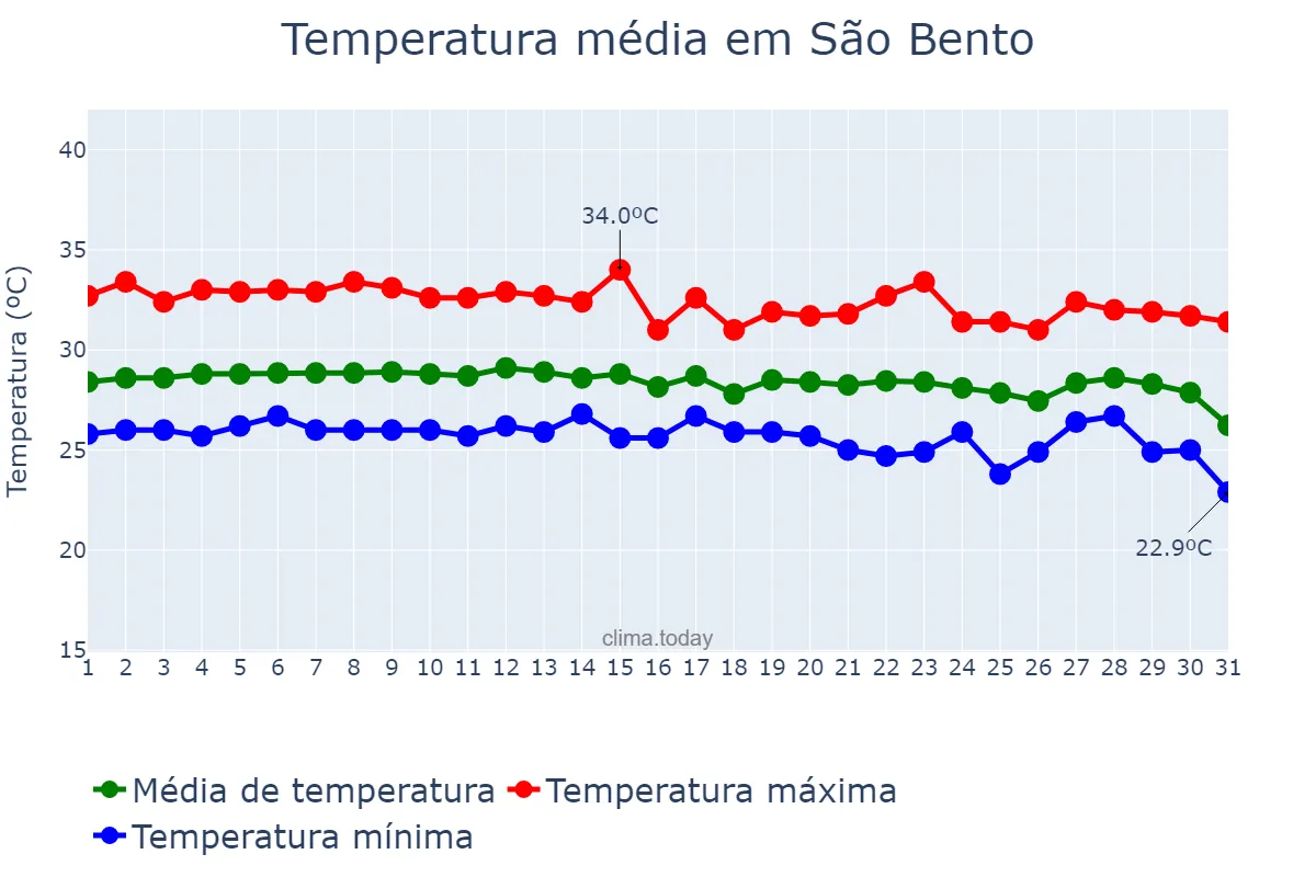 Temperatura em dezembro em São Bento, MA, BR