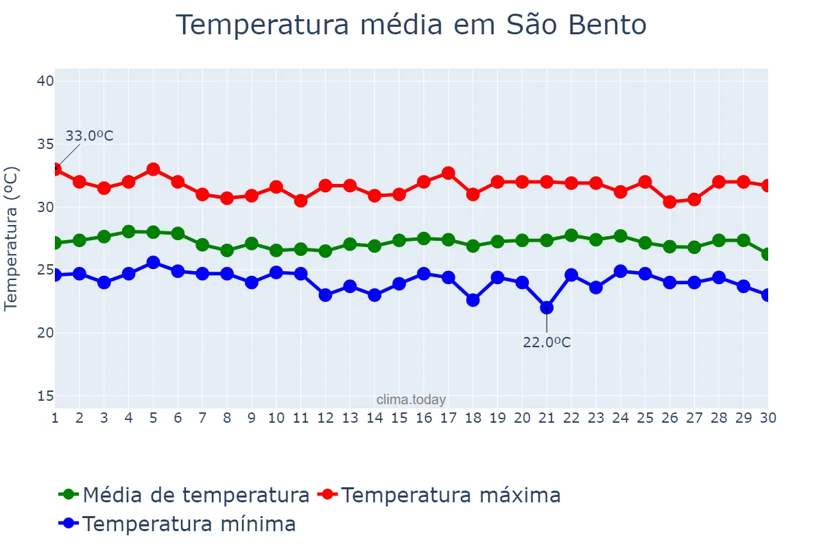 Temperatura em junho em São Bento, MA, BR