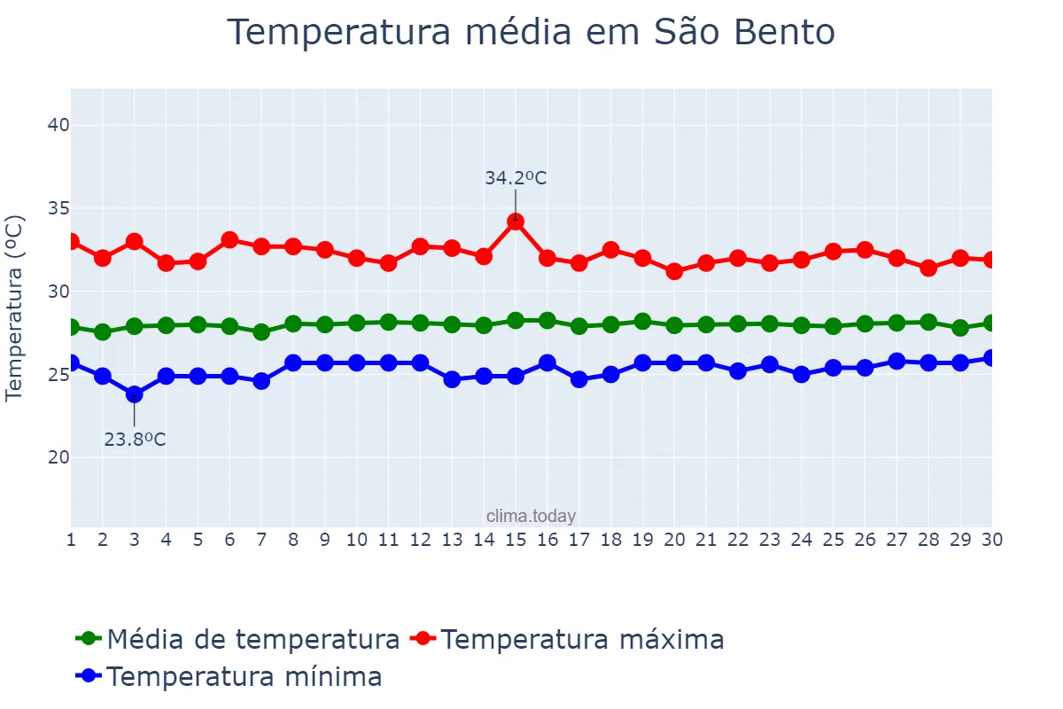 Temperatura em setembro em São Bento, MA, BR