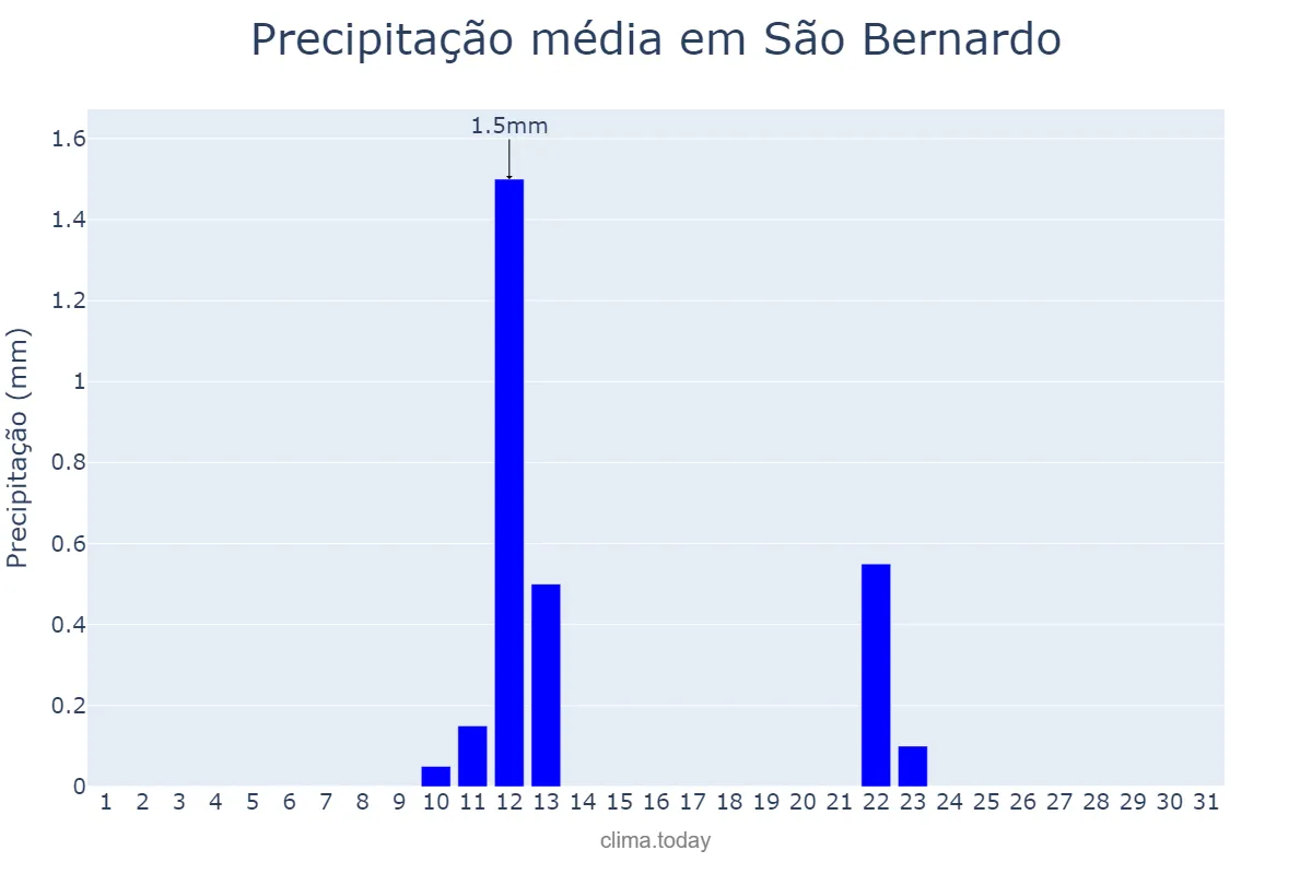 Precipitação em agosto em São Bernardo, MA, BR