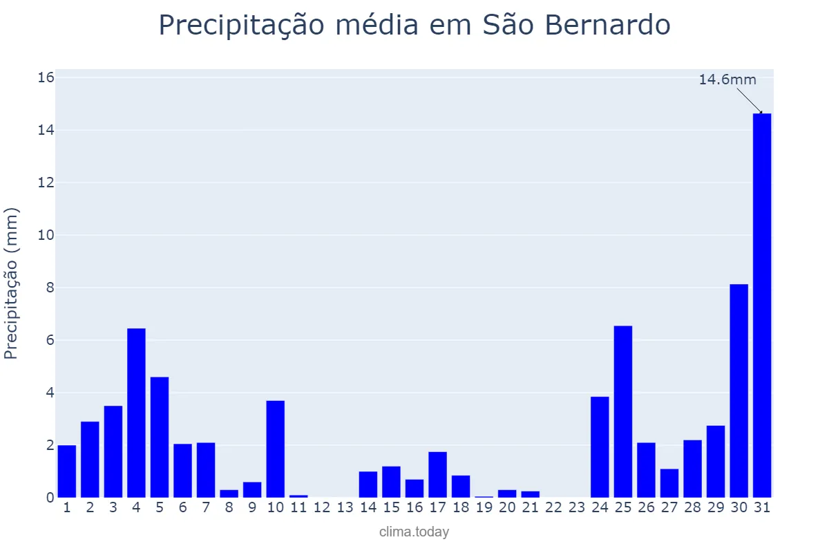 Precipitação em dezembro em São Bernardo, MA, BR