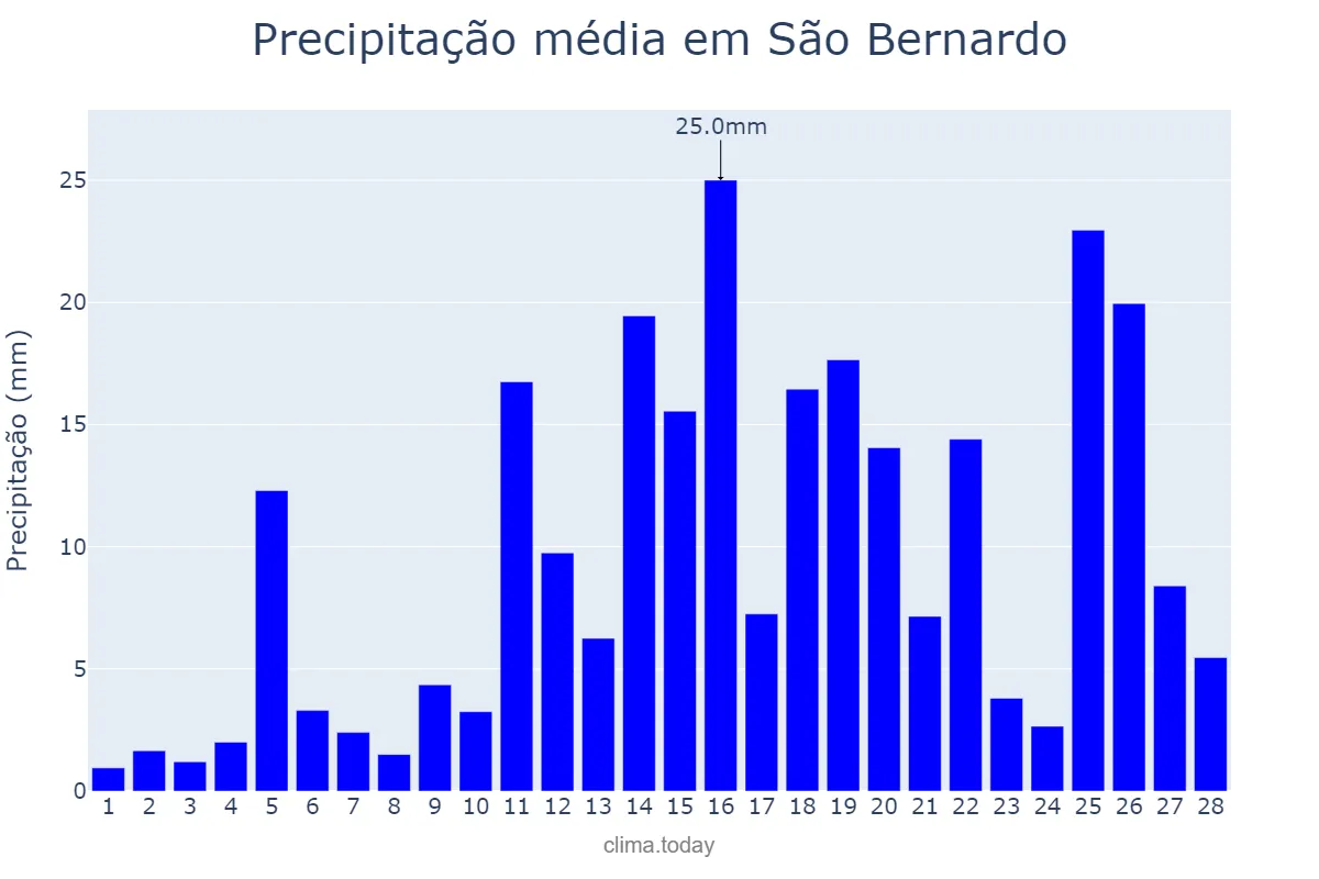 Precipitação em fevereiro em São Bernardo, MA, BR