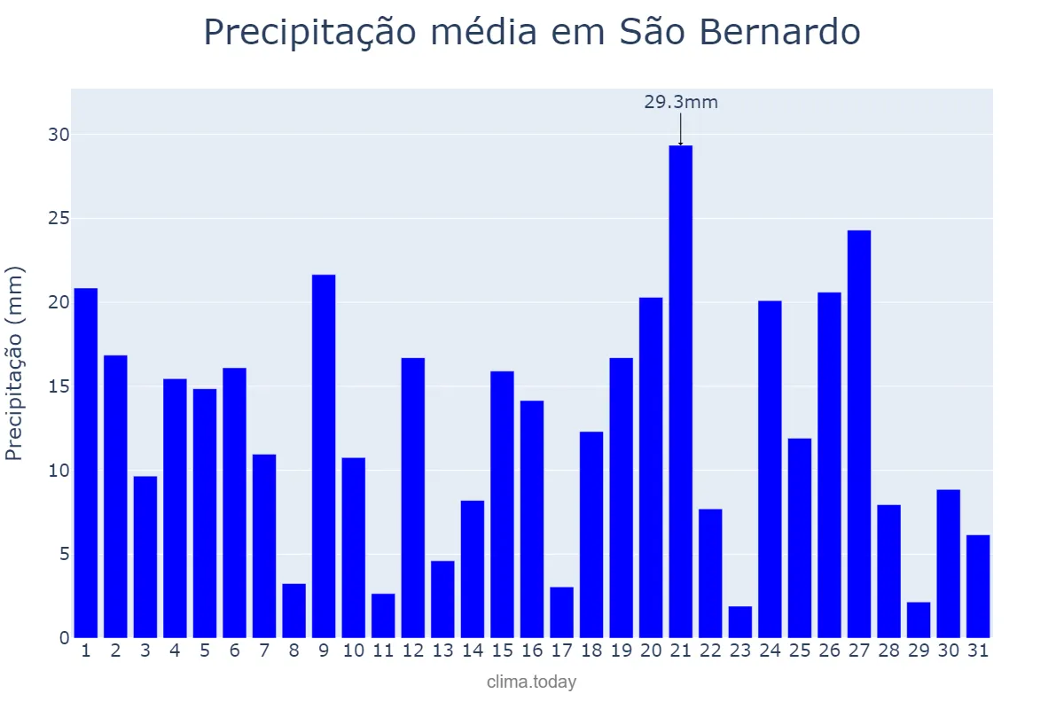 Precipitação em marco em São Bernardo, MA, BR