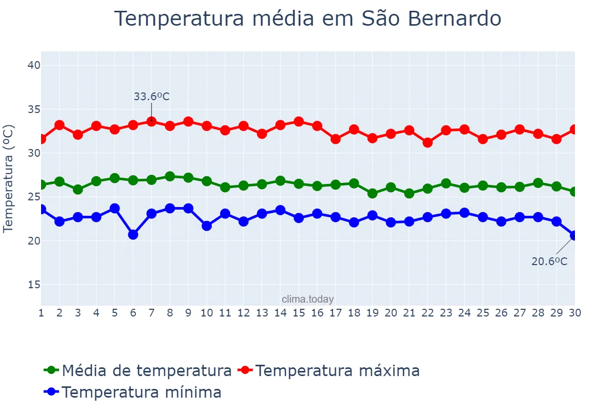 Temperatura em abril em São Bernardo, MA, BR
