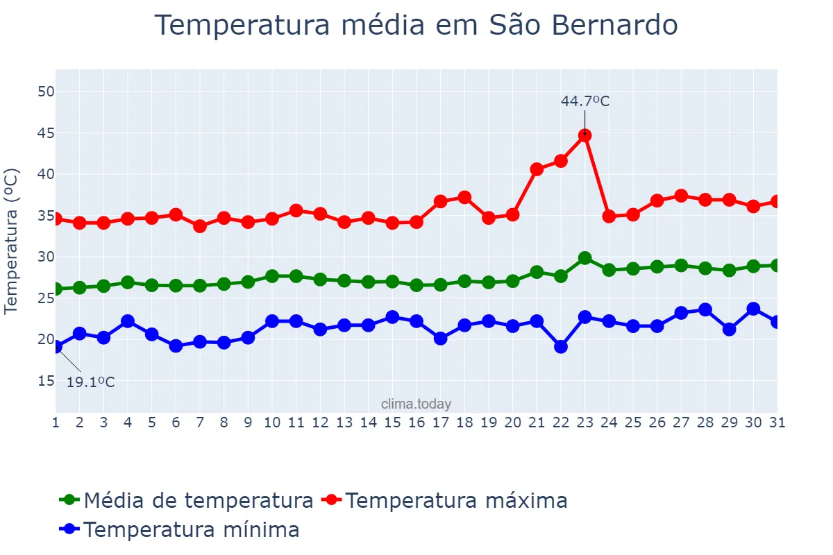 Temperatura em agosto em São Bernardo, MA, BR
