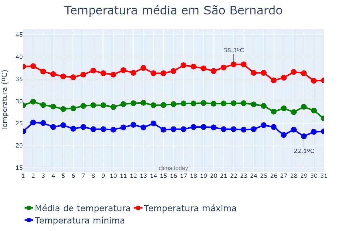 Temperatura em dezembro em São Bernardo, MA, BR
