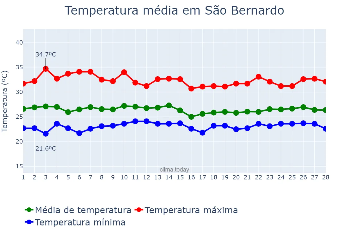 Temperatura em fevereiro em São Bernardo, MA, BR