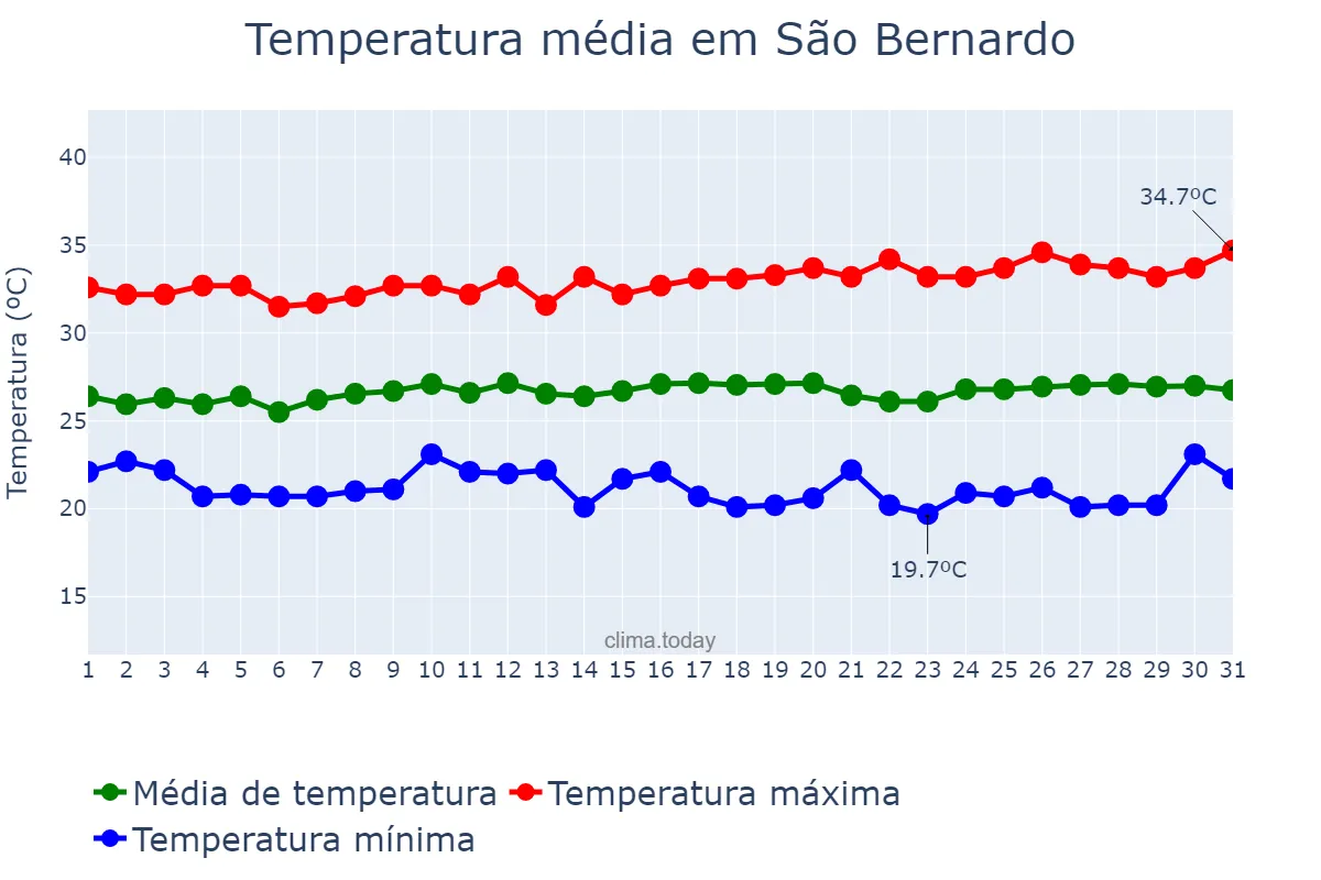 Temperatura em julho em São Bernardo, MA, BR