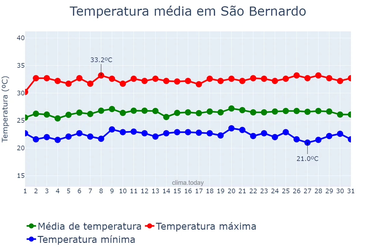 Temperatura em maio em São Bernardo, MA, BR
