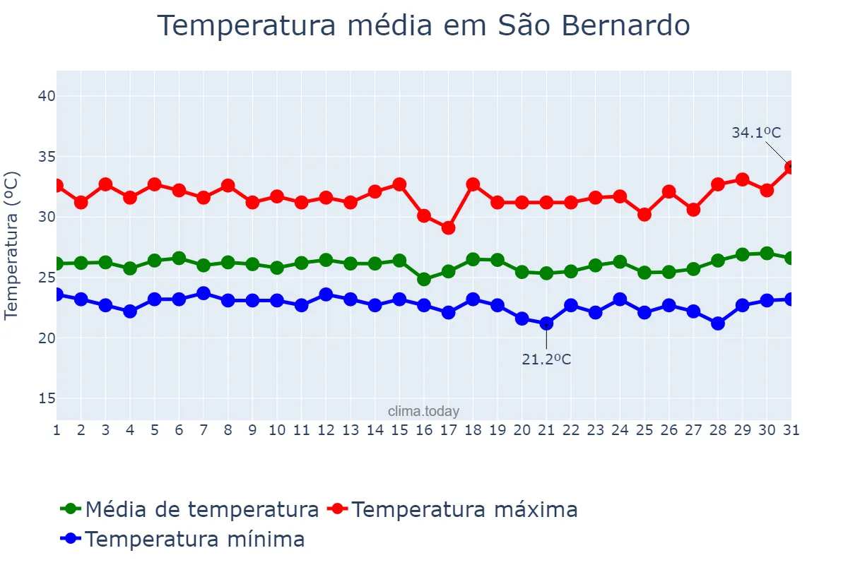 Temperatura em marco em São Bernardo, MA, BR