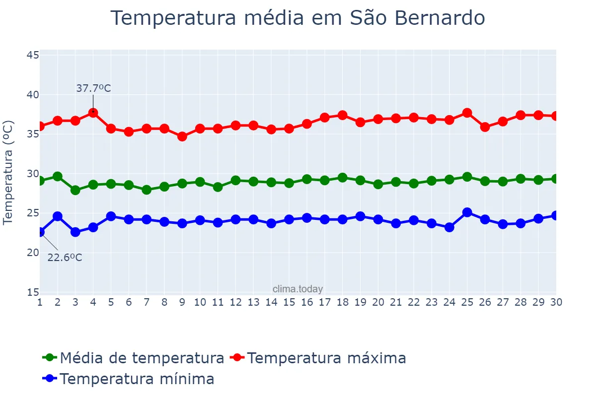 Temperatura em novembro em São Bernardo, MA, BR