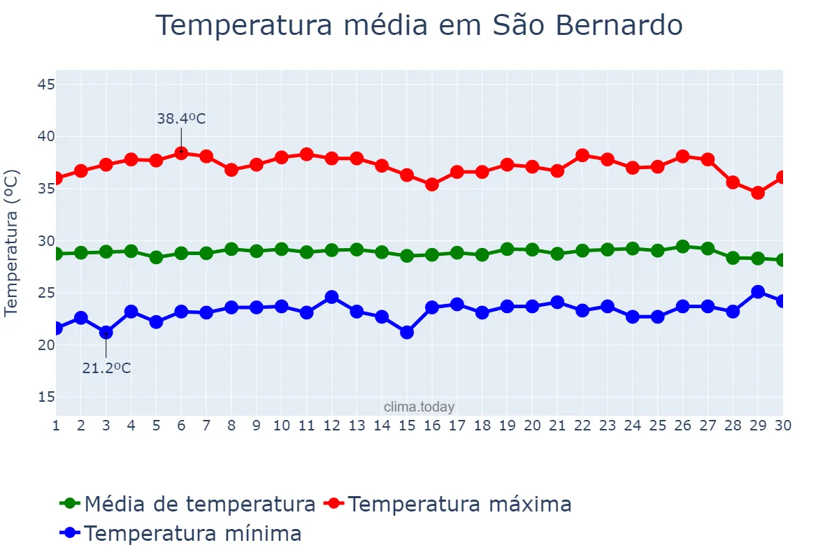 Temperatura em setembro em São Bernardo, MA, BR