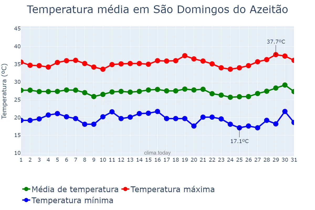 Temperatura em julho em São Domingos do Azeitão, MA, BR