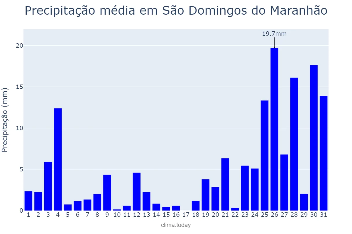 Precipitação em dezembro em São Domingos do Maranhão, MA, BR